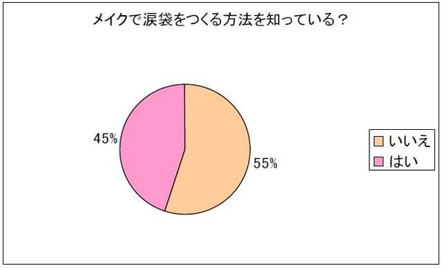 メイクで涙袋をつくる方法を知っている？