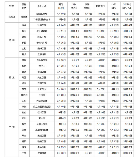 全国の主な地点での桜開花／満開開始日予想（その1）