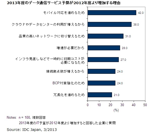 2013年度のデータ通信サービス予算が2012年度より増加する理由