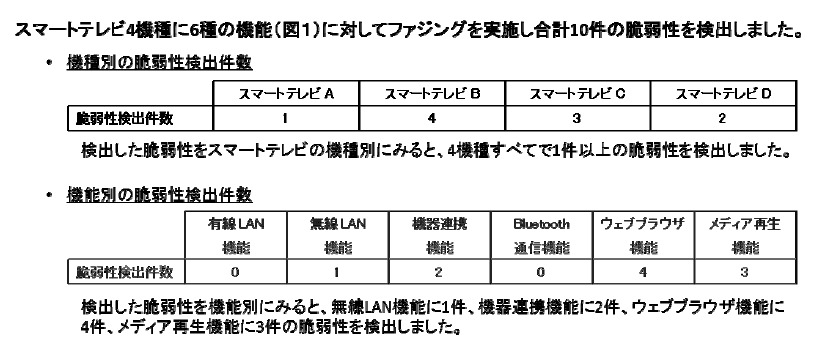 テスト結果