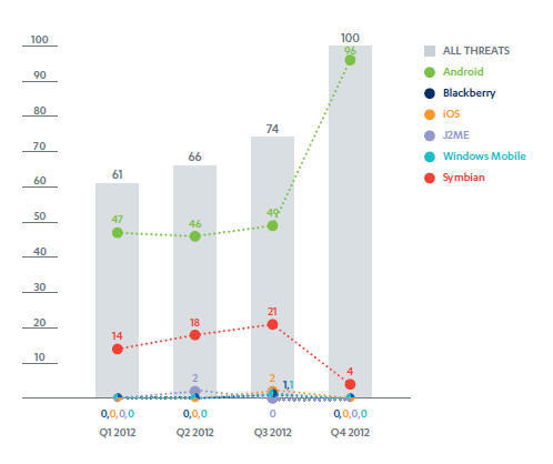 Symbianプラットフォームを対象としたマルウェアは、年初から第3四半期までの平均26％から、わずか4％にまで減少した