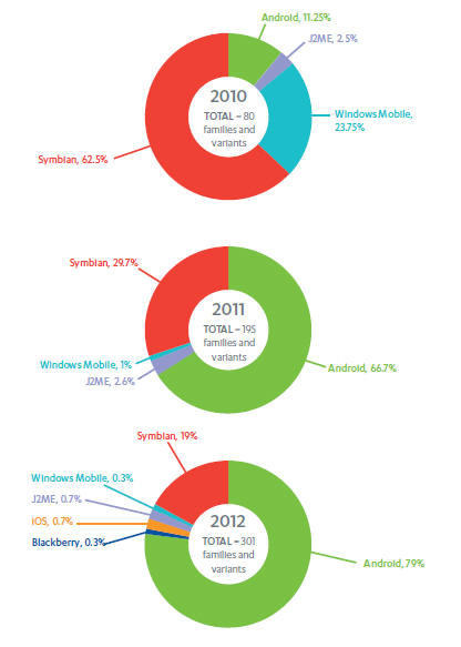 Symbianを対象としたマルウェアは2011年の29％から19％に減少した一方で、Androidを狙ったマルウェアは2011年の66％から、2012年には79％を占めるまでに増加した