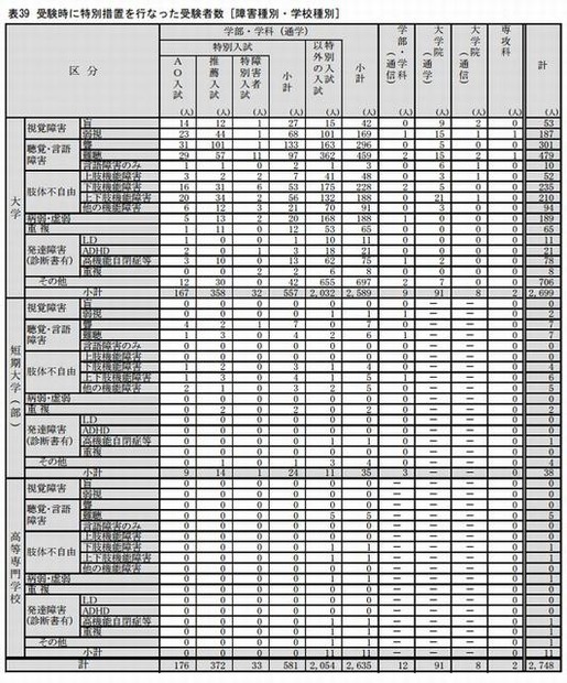 受験時に特別措置を行なった受験者数 （障害種別・学校種別）