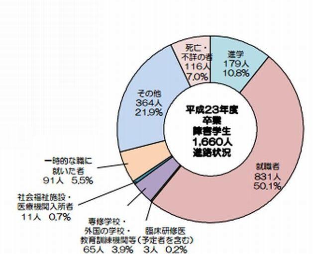 進路状況