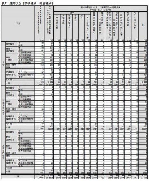 進路状況 （学校種別・障害種別）