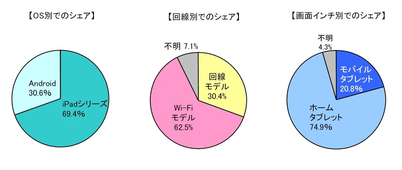 あなたの所持しているタブレット端末