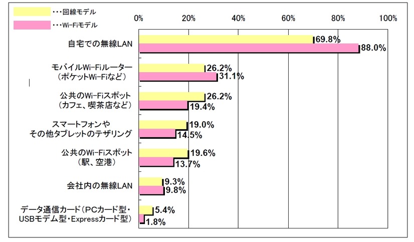 タブレット端末のインターネット接続方法