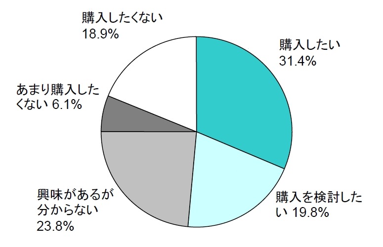 今後のタブレット再購入意向