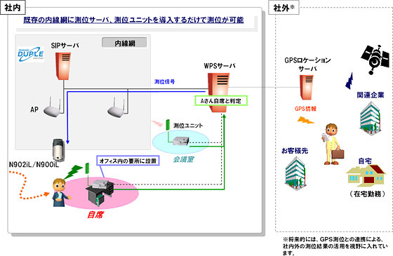 「WPS（Wireless LAN Presence System：仮称）」システム