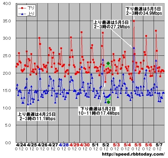 縦軸は平均速度（Mbps）、横軸は時間帯。ダウンロード＆アップロードのピークが一致しているが、5月2日には特異なスピード傾向が見られる
