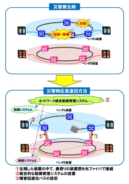 ネットワーク統合制御管理システムを利用した災害時応急復旧方法