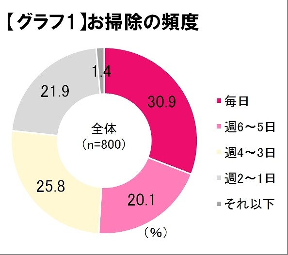 お掃除の頻度