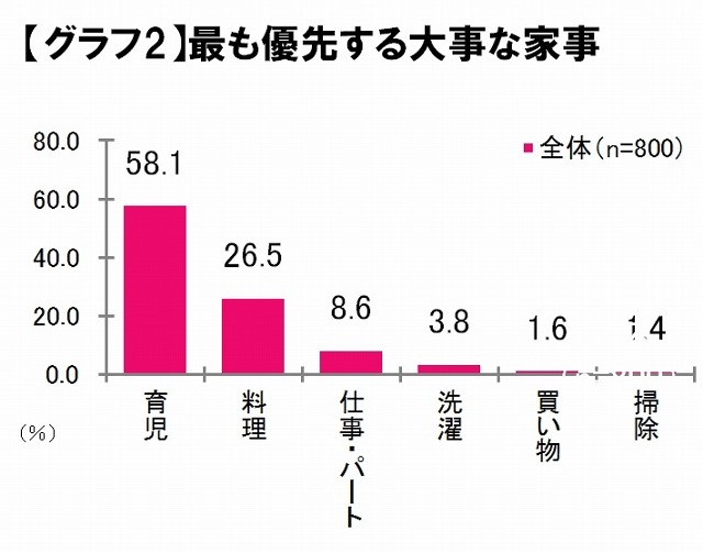 もっとも優先する大事な家事