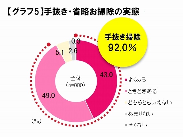 手抜き・省略お掃除の実態