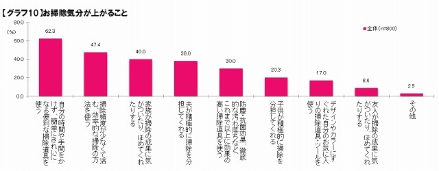 お掃除気分が上がること