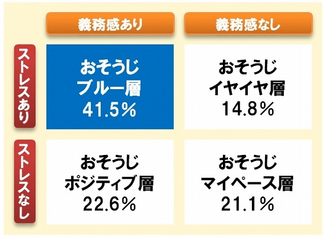 お掃除ブルー層は約4割