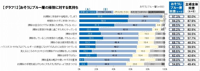 おそうじブルー層の掃除に対する気持ち