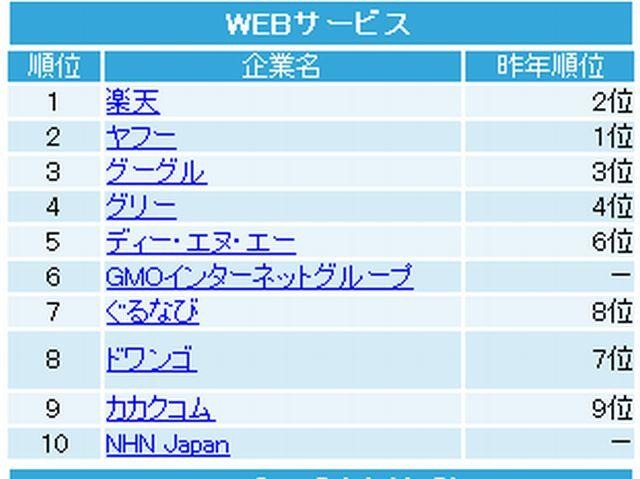 分類別ランキング（WEBサービス）