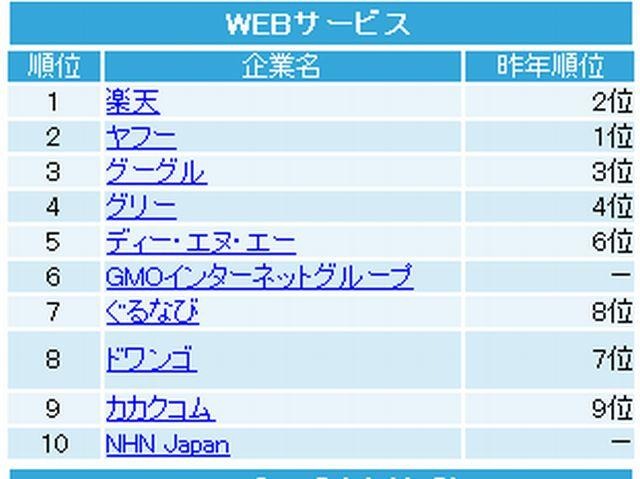 分類別ランキング（WEBサービス）