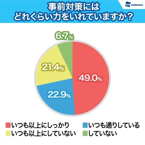 ウェザーニューズ「第1回花粉症調査」