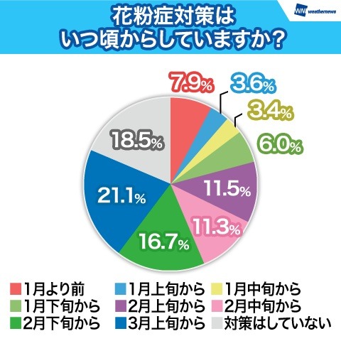 ウェザーニューズ「第1回花粉症調査」