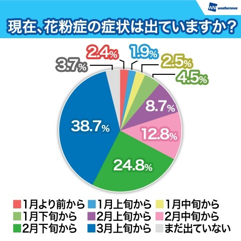 ウェザーニューズ「第1回花粉症調査」