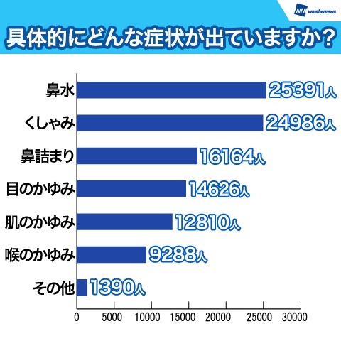 ウェザーニューズ「第1回花粉症調査」