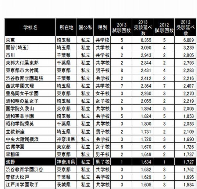 2013年首都圏中学入試 受験状況ランキング（一部）