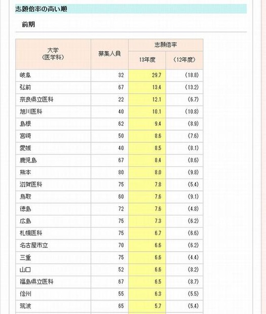 志願倍率ランキング（前期）