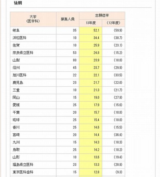 志願倍率ランキング（後期）