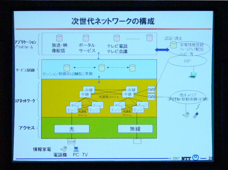 NGNの構成