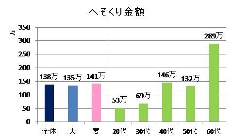 へそくり金額