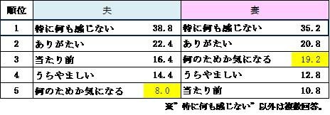 夫または妻の「へそくり」が発覚したら？