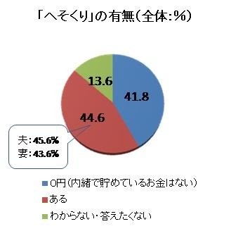 「へそくり」の有無