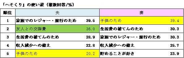 「へそくり」の使い道