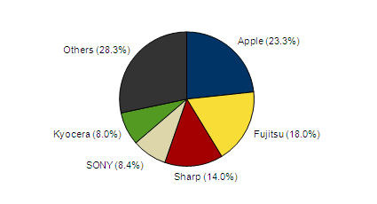 2012年の携帯電話出荷台数シェア。アップルが初の1位獲得