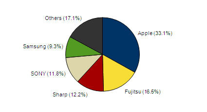 スマートフォンの2012年出荷台数シェア。アップルのシェアはさらに高くなる