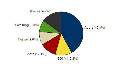 2012年第4四半期（10～12月）のスマートフォン出荷台数シェア