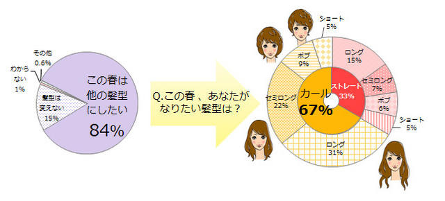 春ヘアはカールが人気