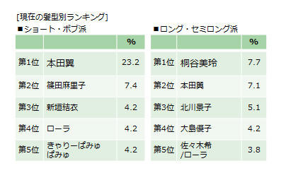 髪型の参考にしたい芸能人、有名人は？