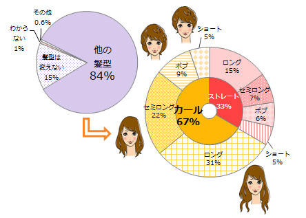 この春、あなたがなりたい髪型は？