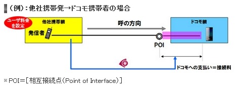 音声接続料の仕組み