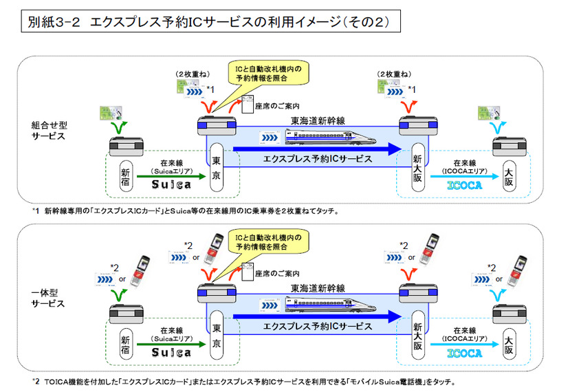 　東日本旅客鉄道（JR東日本）、東海旅客鉄道（JR東海）、西日本旅客鉄道（JR西日本）は16日、ICカード乗車券の相互利用を2008年3月から開始すると発表した。さらに、在来線はもとより、新幹線でも利用できるようになる。