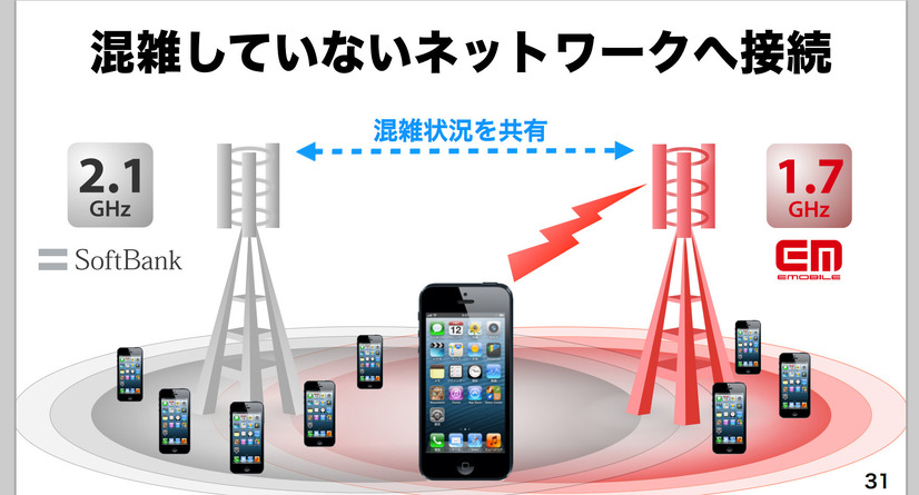 2.1GHz帯と1.7GHz帯の基地局同士で混雑状況を共有し、空いているネットワークを効率的に利用するという