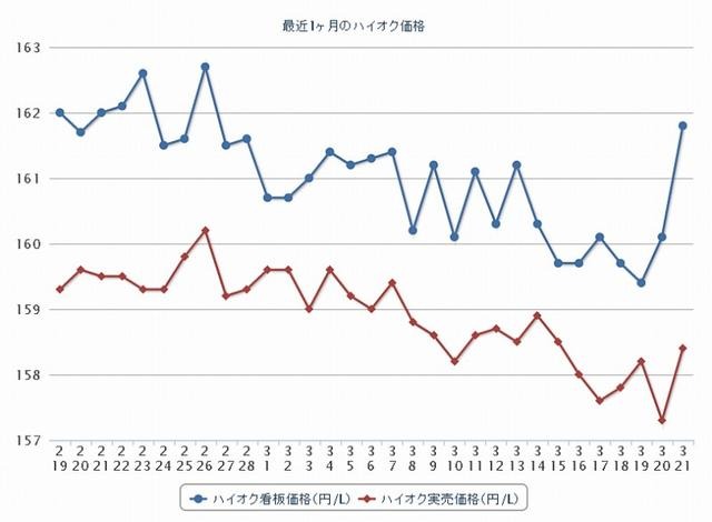最近1か月のハイオク価格