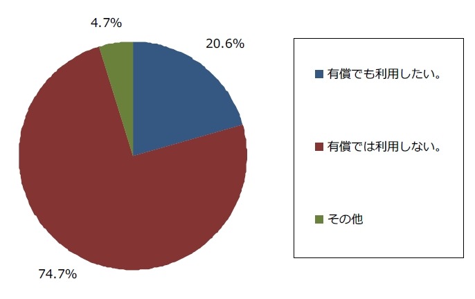 Google Reader同等のサービスが有償で提供されたら