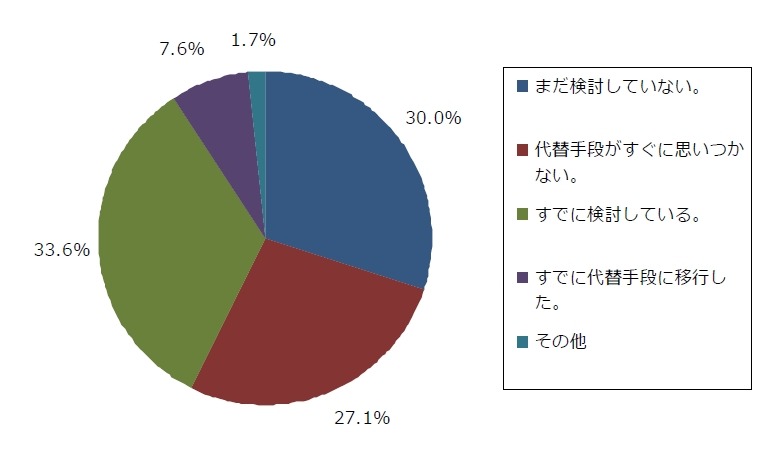 Google Readerの代替について検討したか