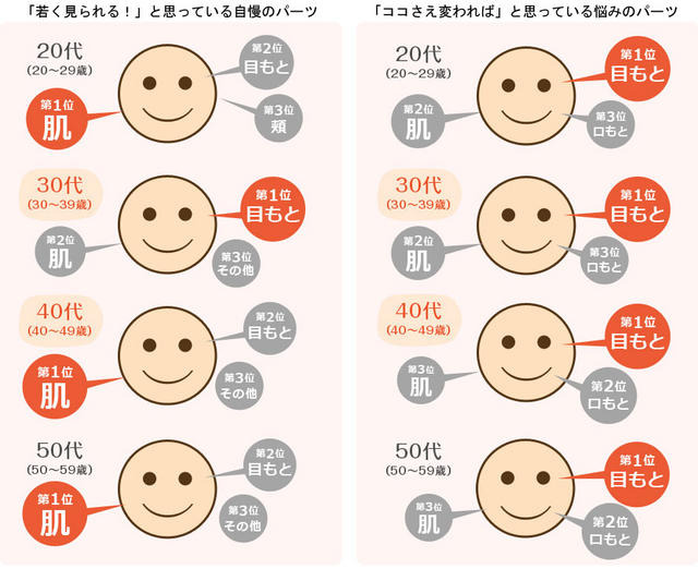 「若く見られる！」と思っている自慢のパーツ、「ココさえ変われば」と思う悩みのパーツ