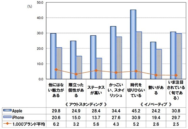 BtoC編。「Apple」「iPhone」のアウトスタンディング因子とイノベーティブ因子に関するポイント。ブランド・ジャパン2013の1000ブランド平均と比較。