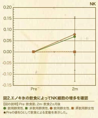 エノキ氷の飲食によってNK細胞の増多を確認